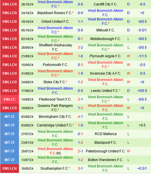 Luton đối đầu West Brom: Đại diện Bedfordshire đứng trước nguy cơ xuống hạng