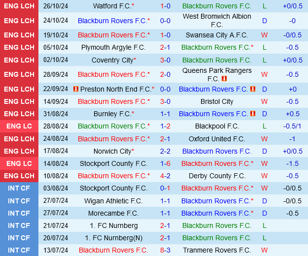 Blackburn và Sheffield United đối đầu trong trận đấu cân bằng tại giải Hạng nhất Anh 2024/25 3 Blackburn và Sheffield United đối đầu trong trận đấu cân bằng tại giải Hạng nhất Anh 2024/25